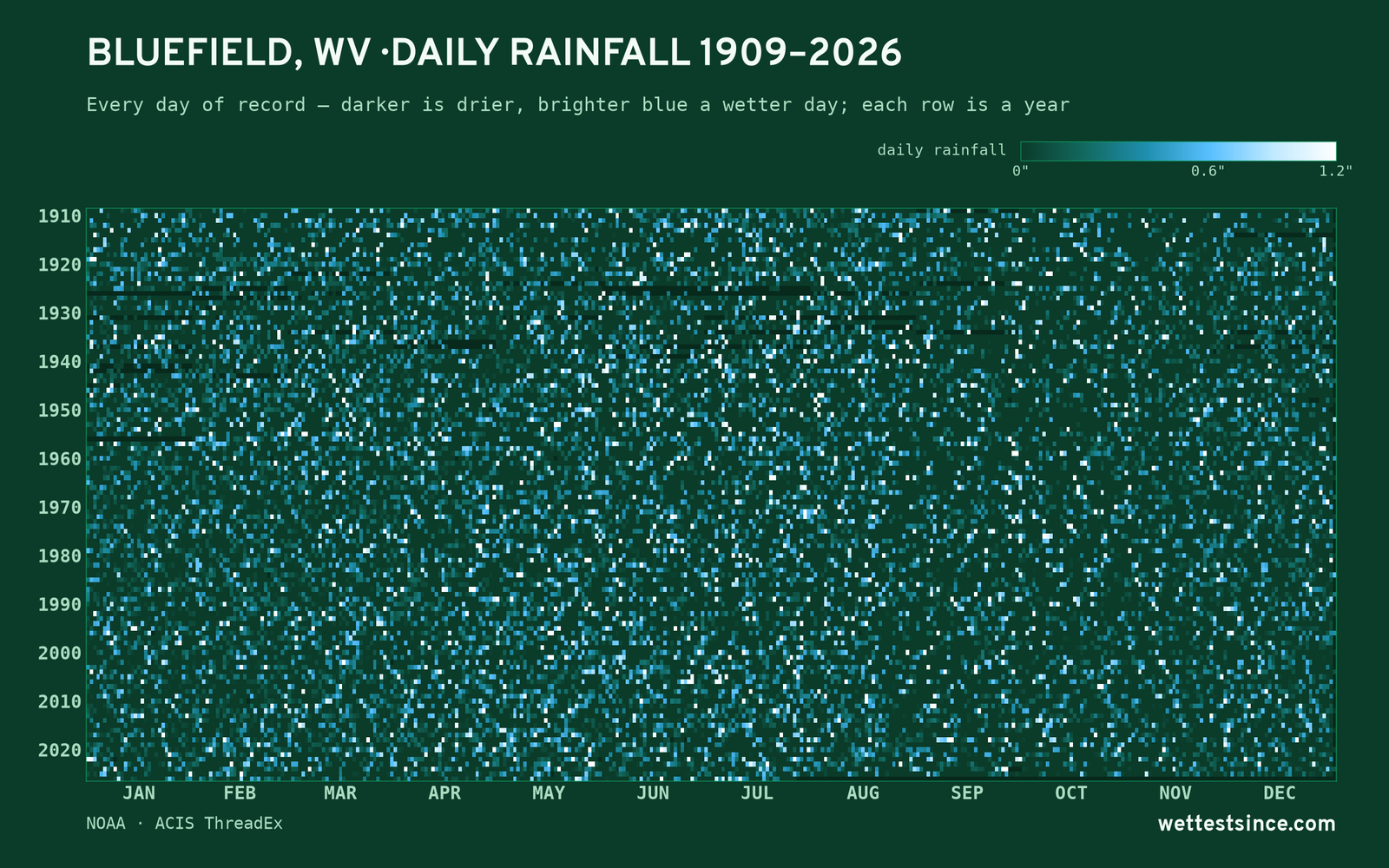 Bluefield, WV — daily rainfall every day on record