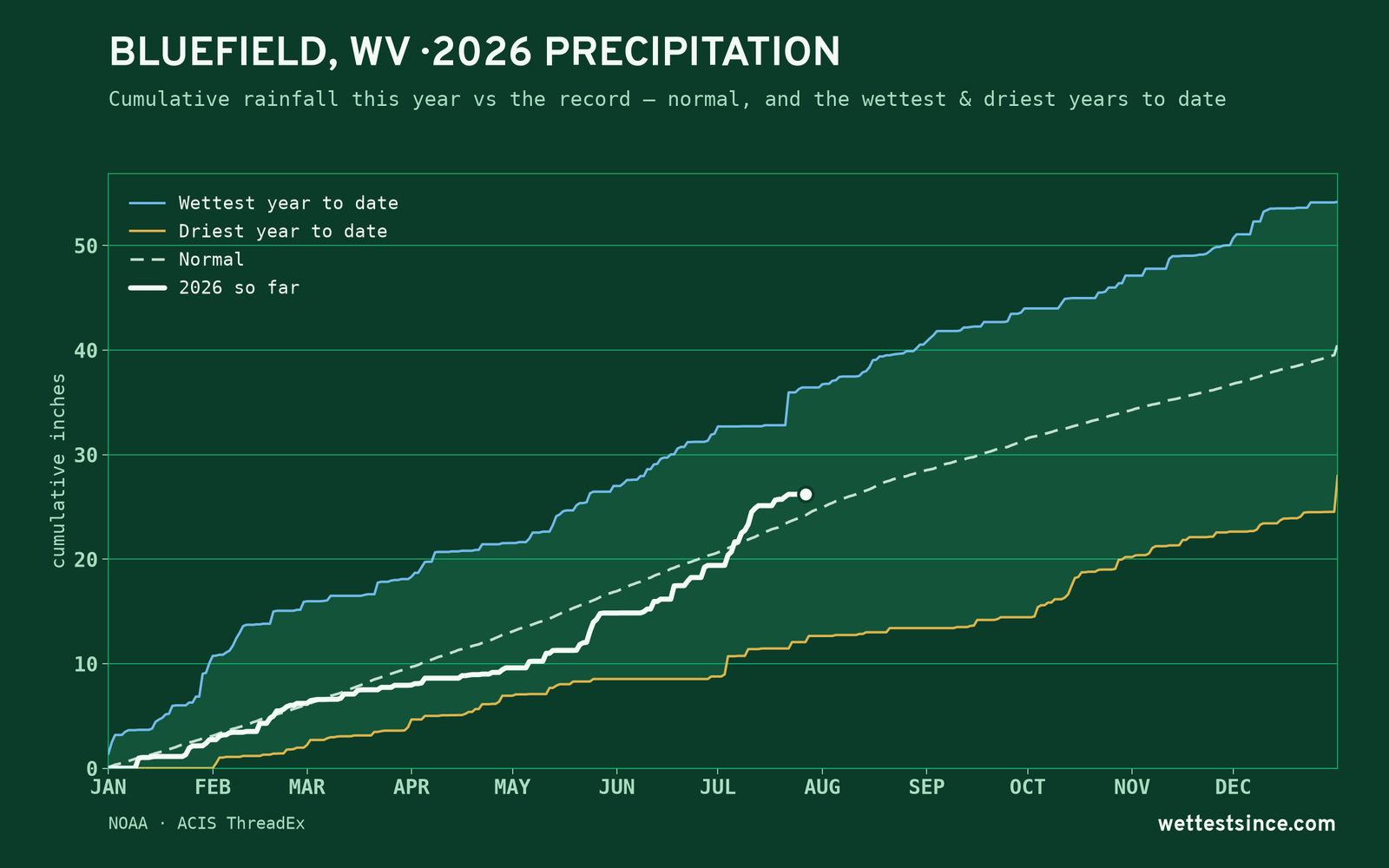 Bluefield, WV — cumulative rainfall this year vs the record