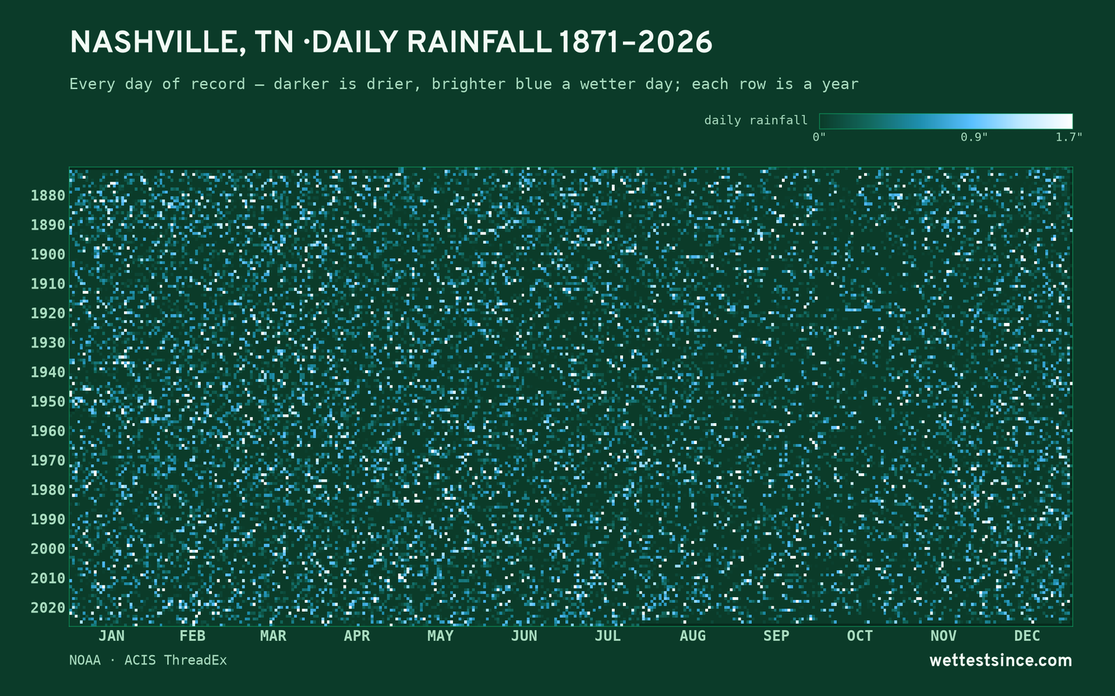 Nashville, TN — daily rainfall every day on record