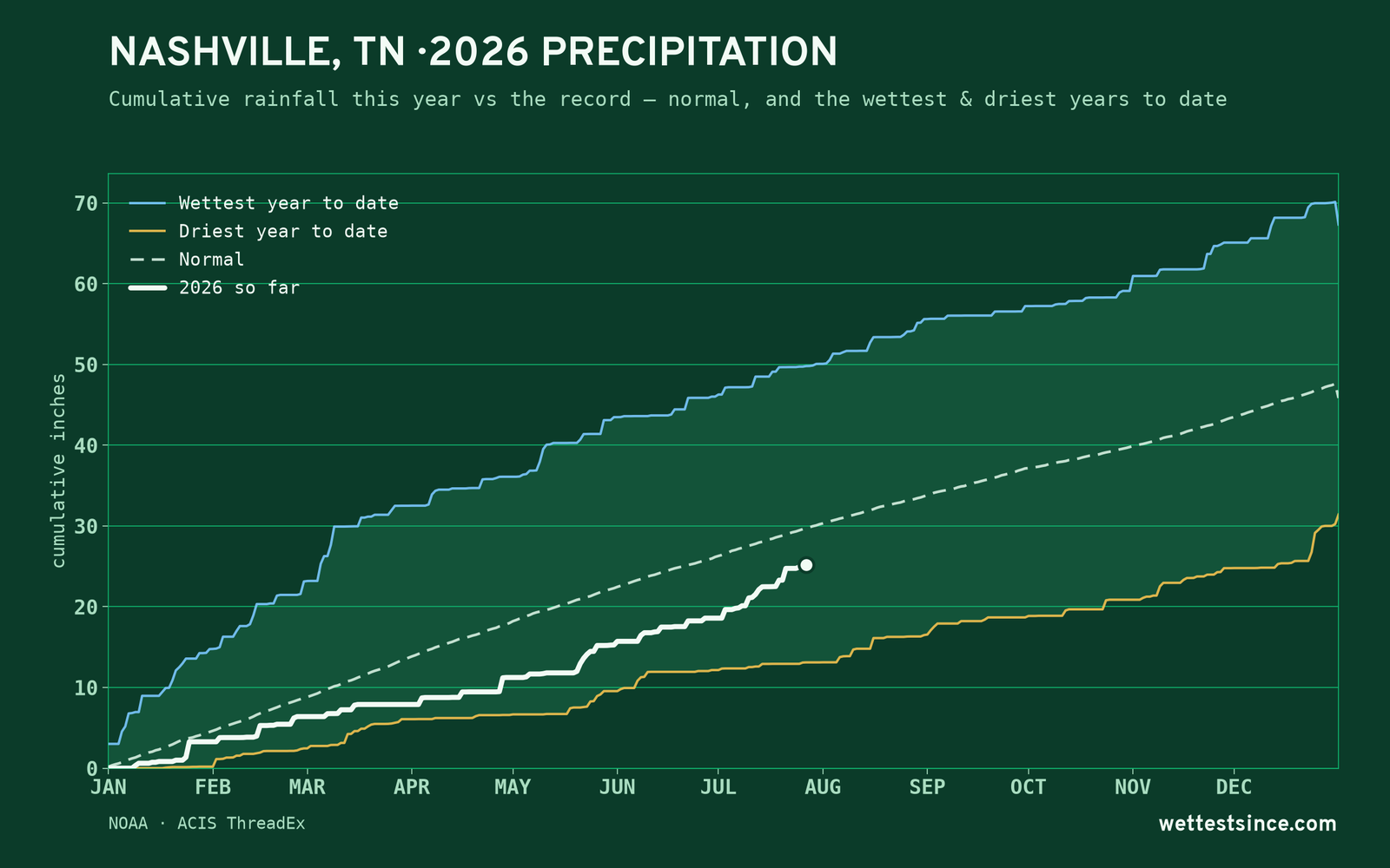 Nashville, TN — cumulative rainfall this year vs the record