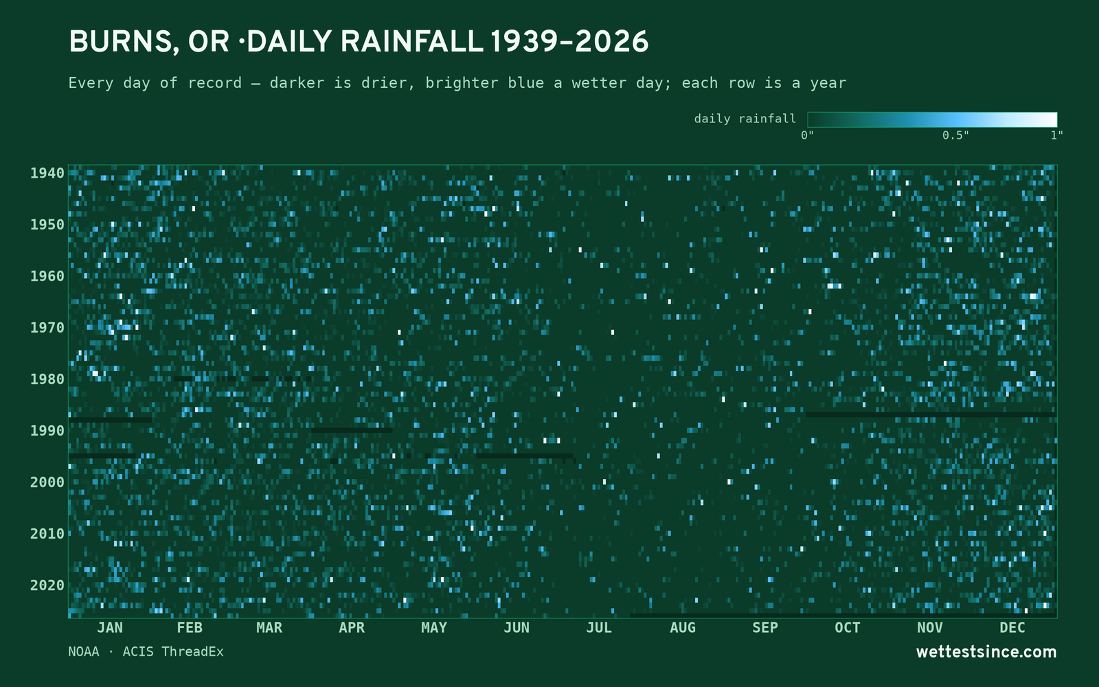 Burns, OR — daily rainfall every day on record
