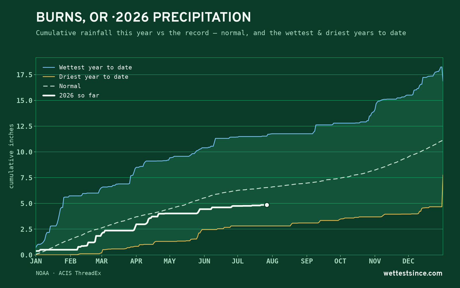 Burns, OR — cumulative rainfall this year vs the record