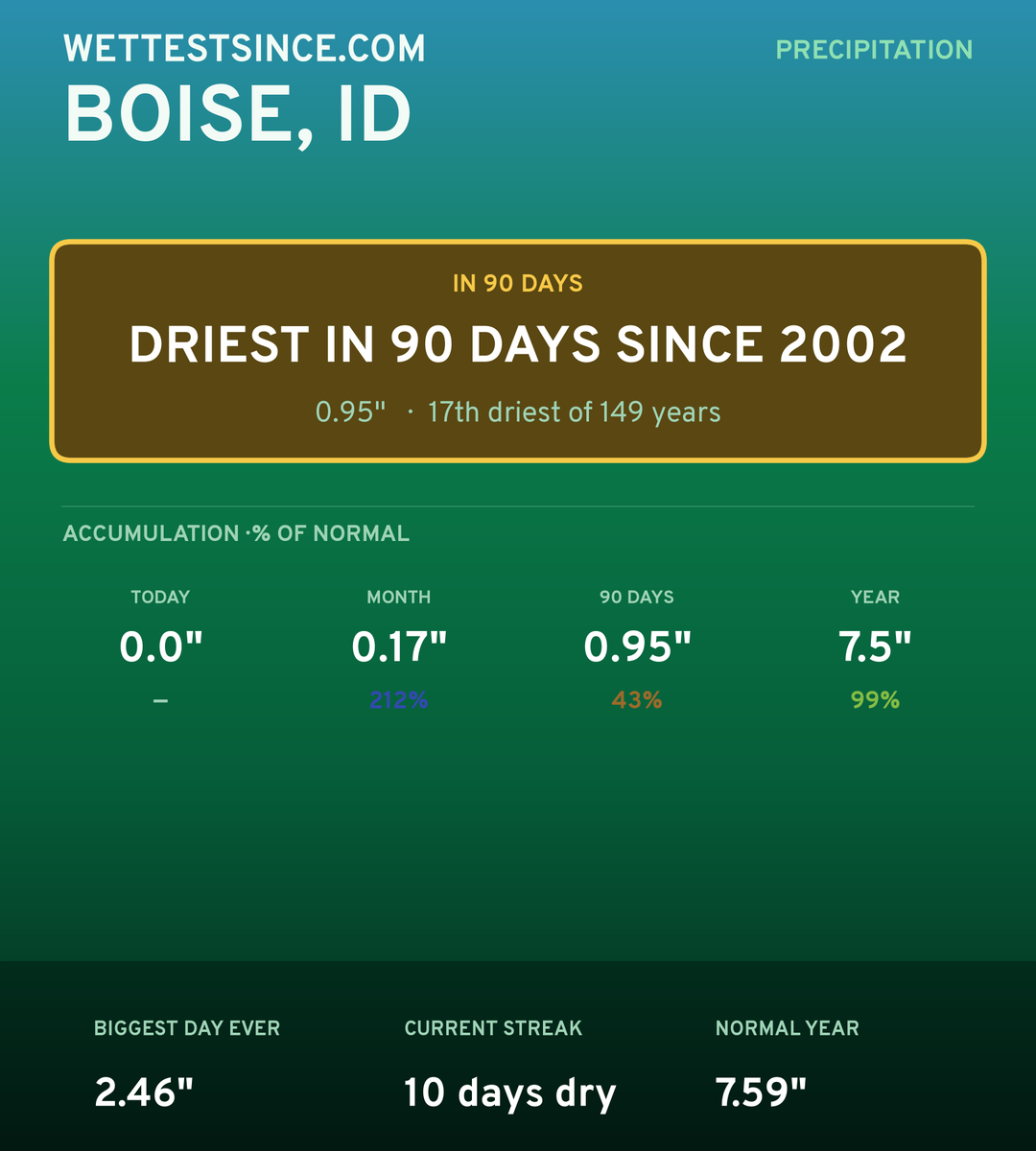 Boise, ID precipitation share card