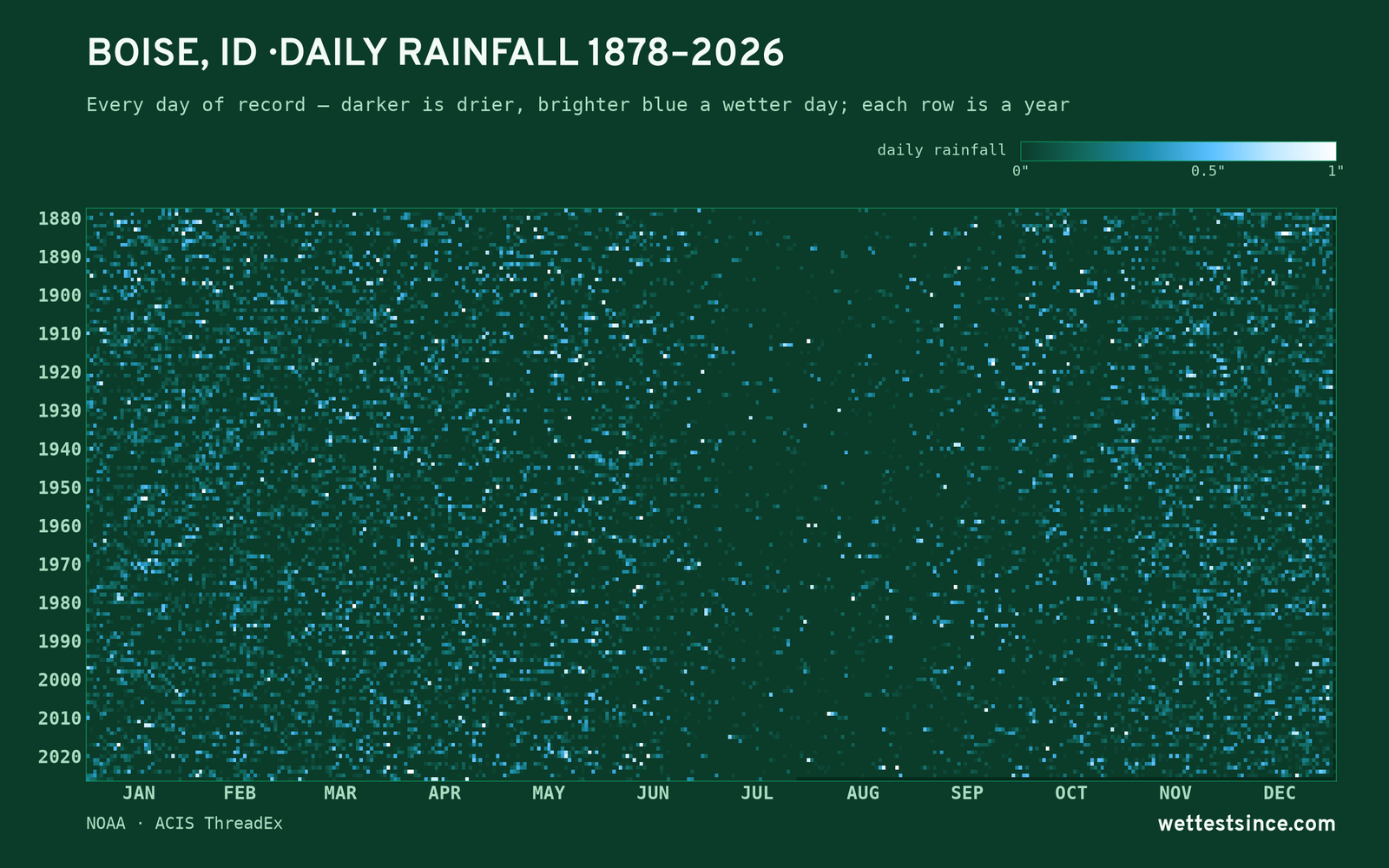 Boise, ID — daily rainfall every day on record