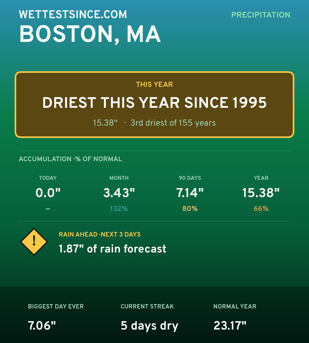 Boston, MA precipitation share card