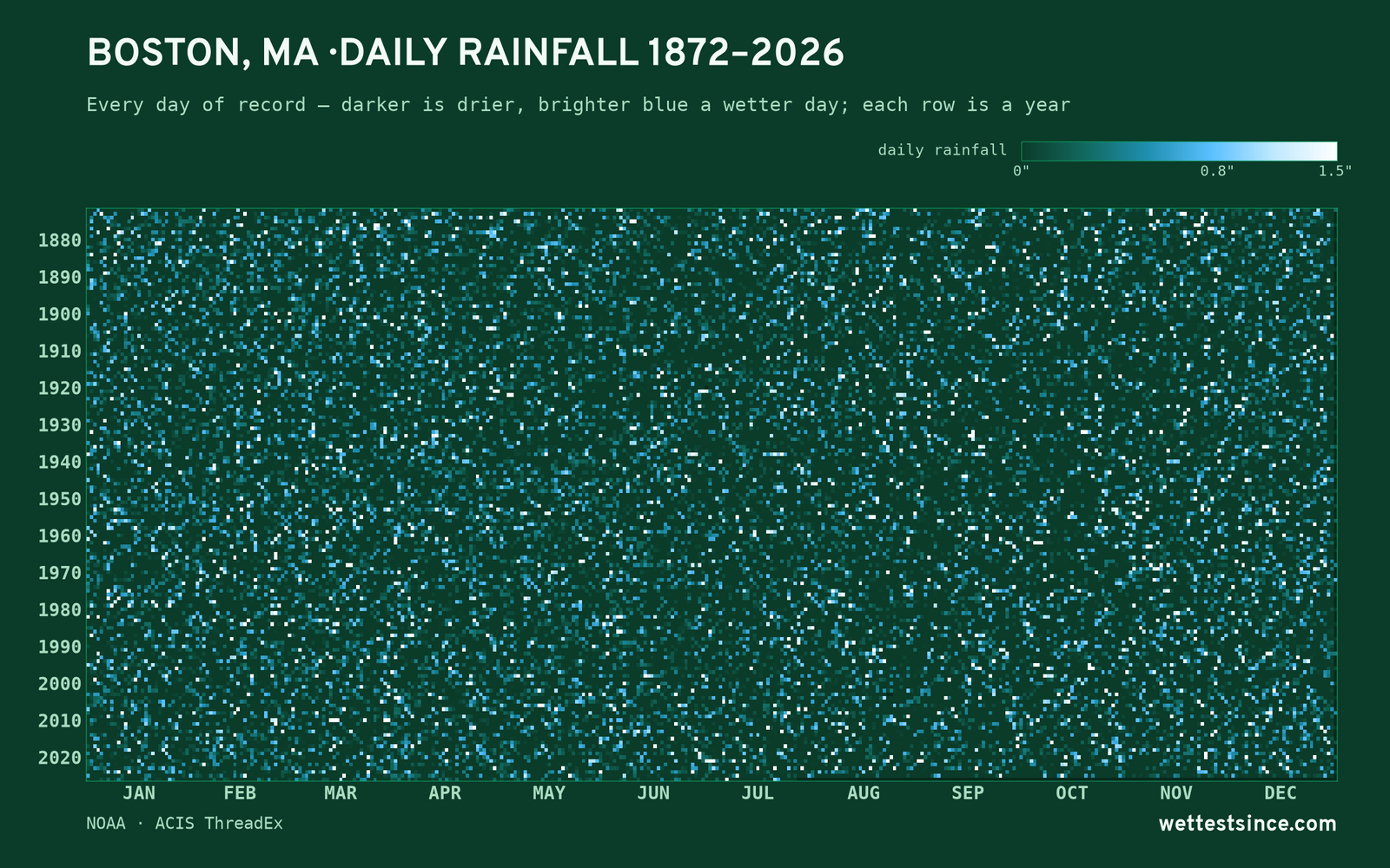 Boston, MA — daily rainfall every day on record