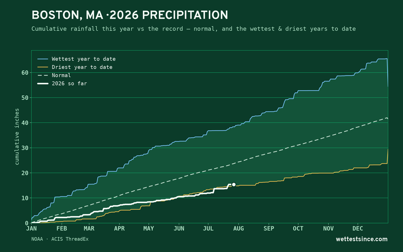 Boston, MA — cumulative rainfall this year vs the record