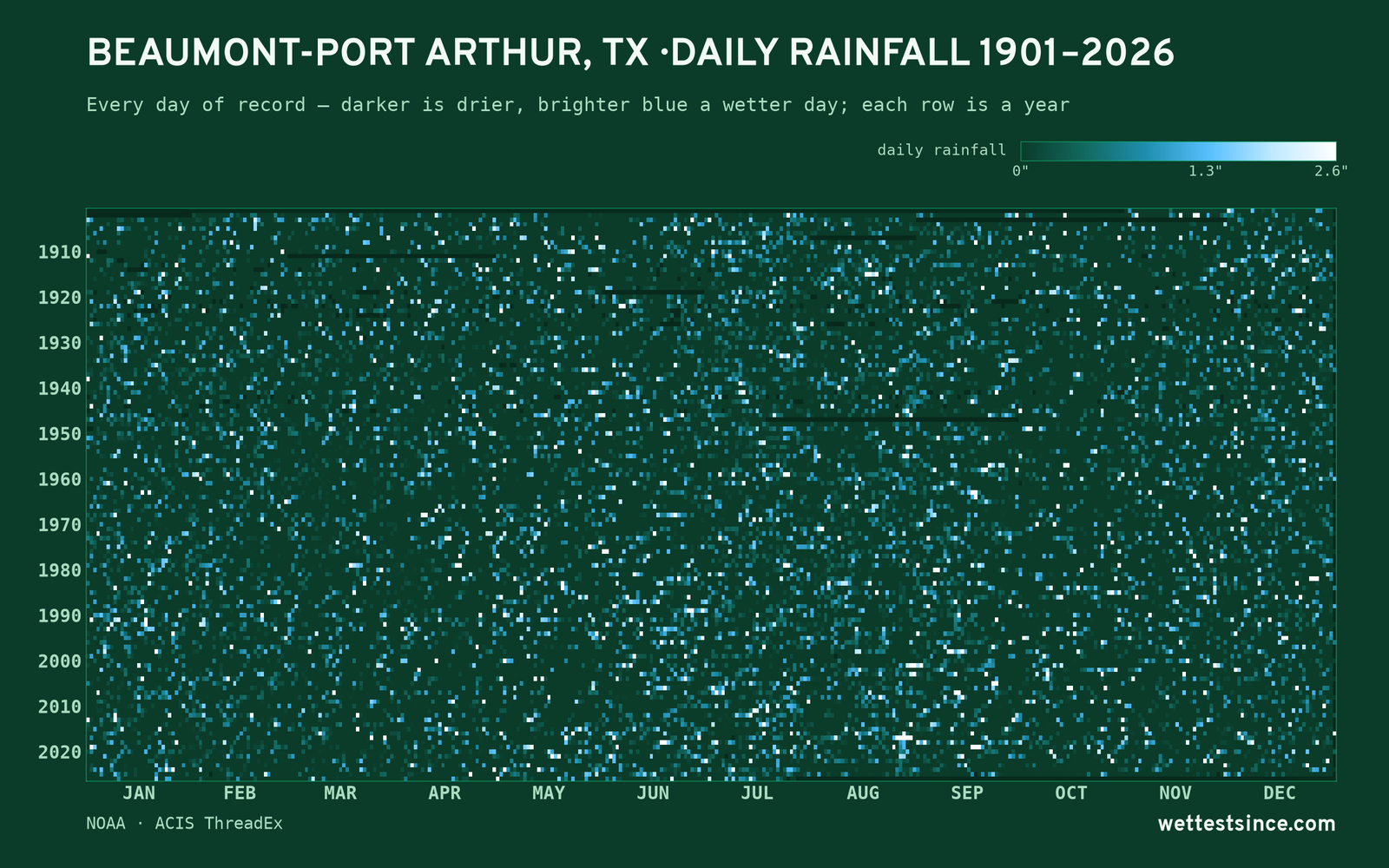 Beaumont-Port Arthur, TX — daily rainfall every day on record