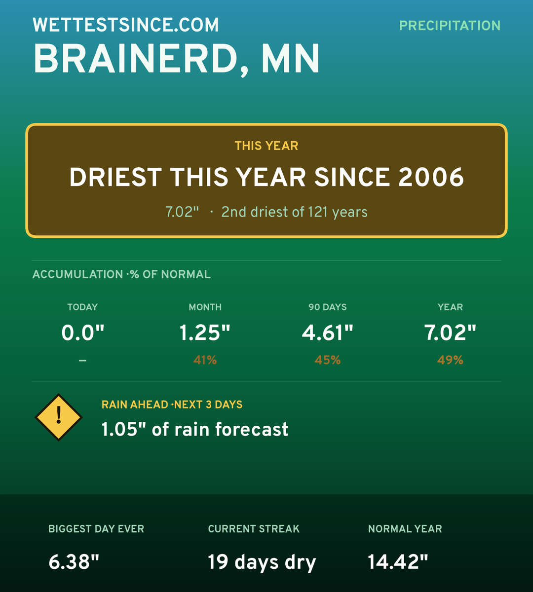 Brainerd, MN precipitation share card