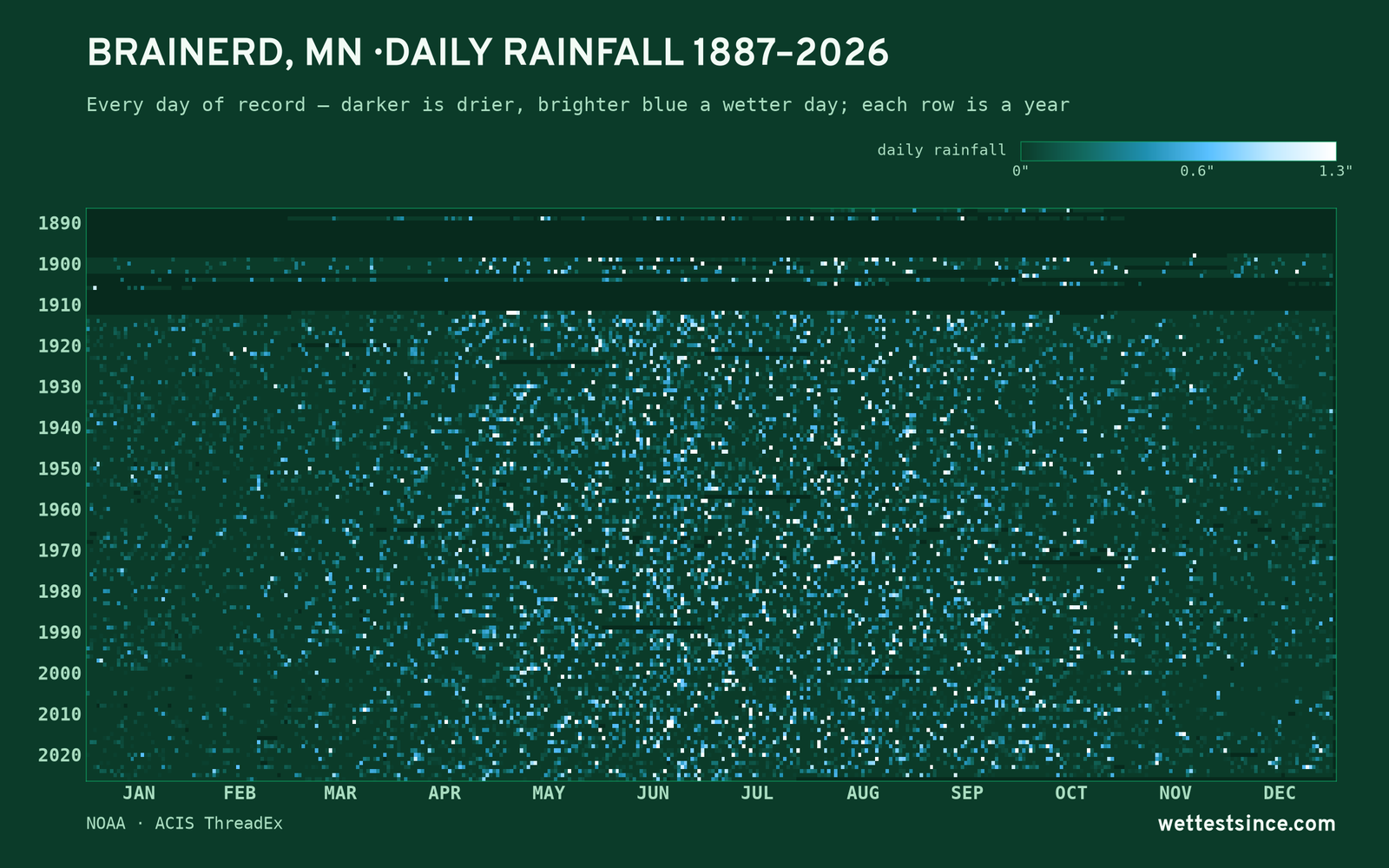 Brainerd, MN — daily rainfall every day on record