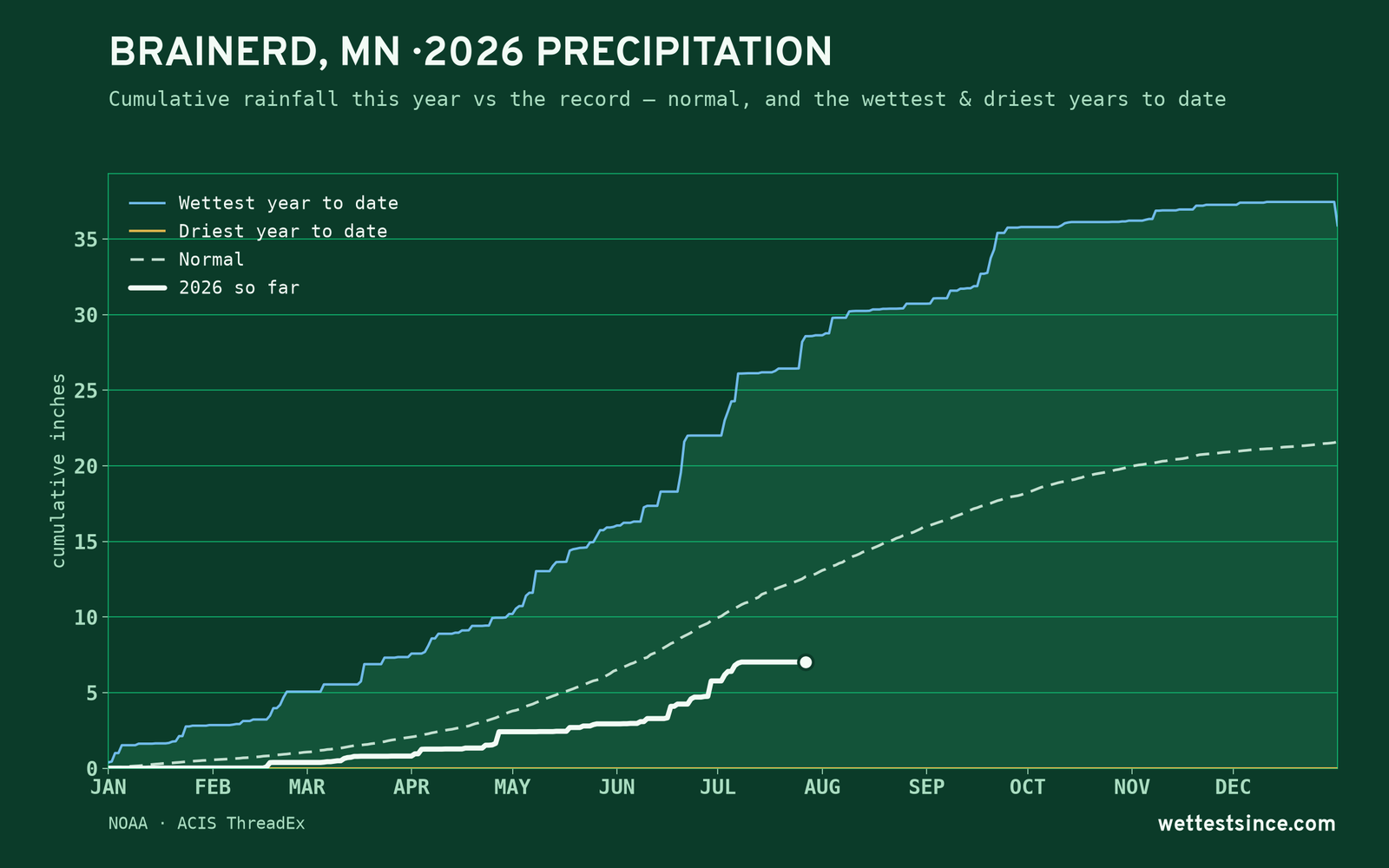 Brainerd, MN — cumulative rainfall this year vs the record