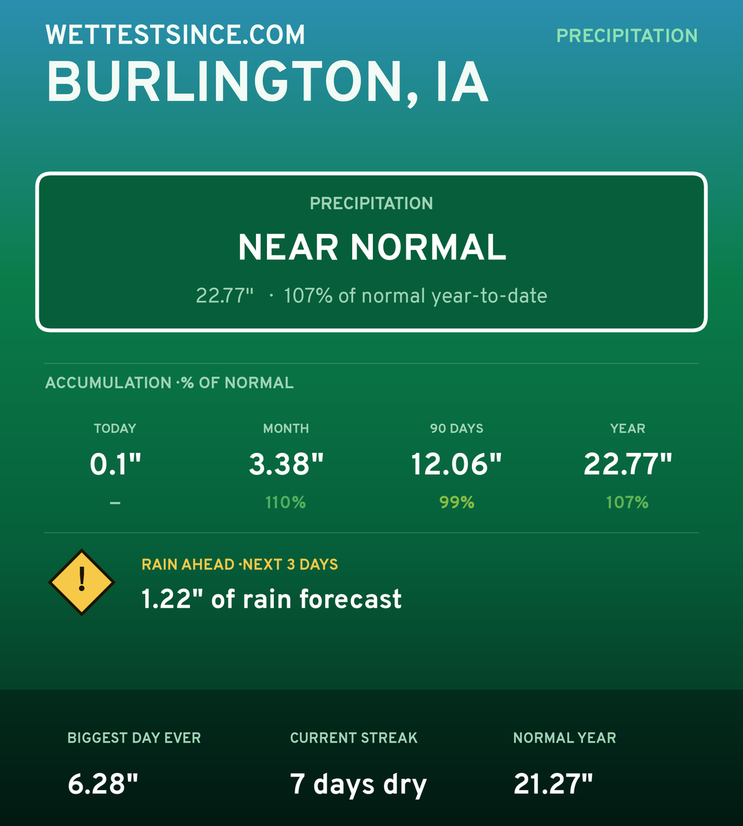 Burlington, IA precipitation share card