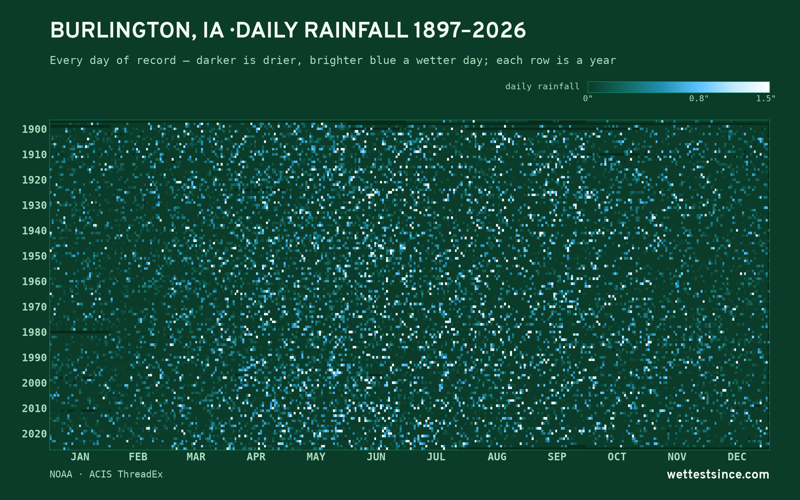 Burlington, IA — daily rainfall every day on record