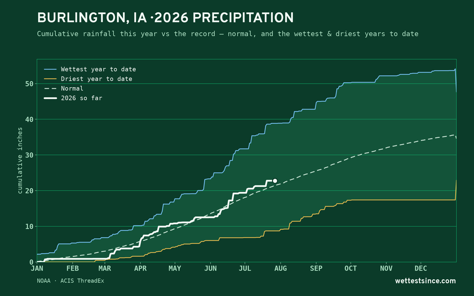Burlington, IA — cumulative rainfall this year vs the record