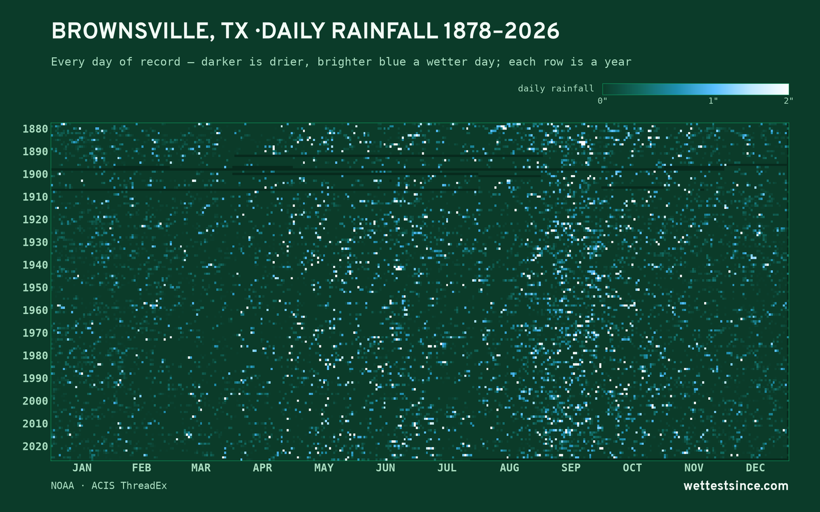 Brownsville, TX — daily rainfall every day on record