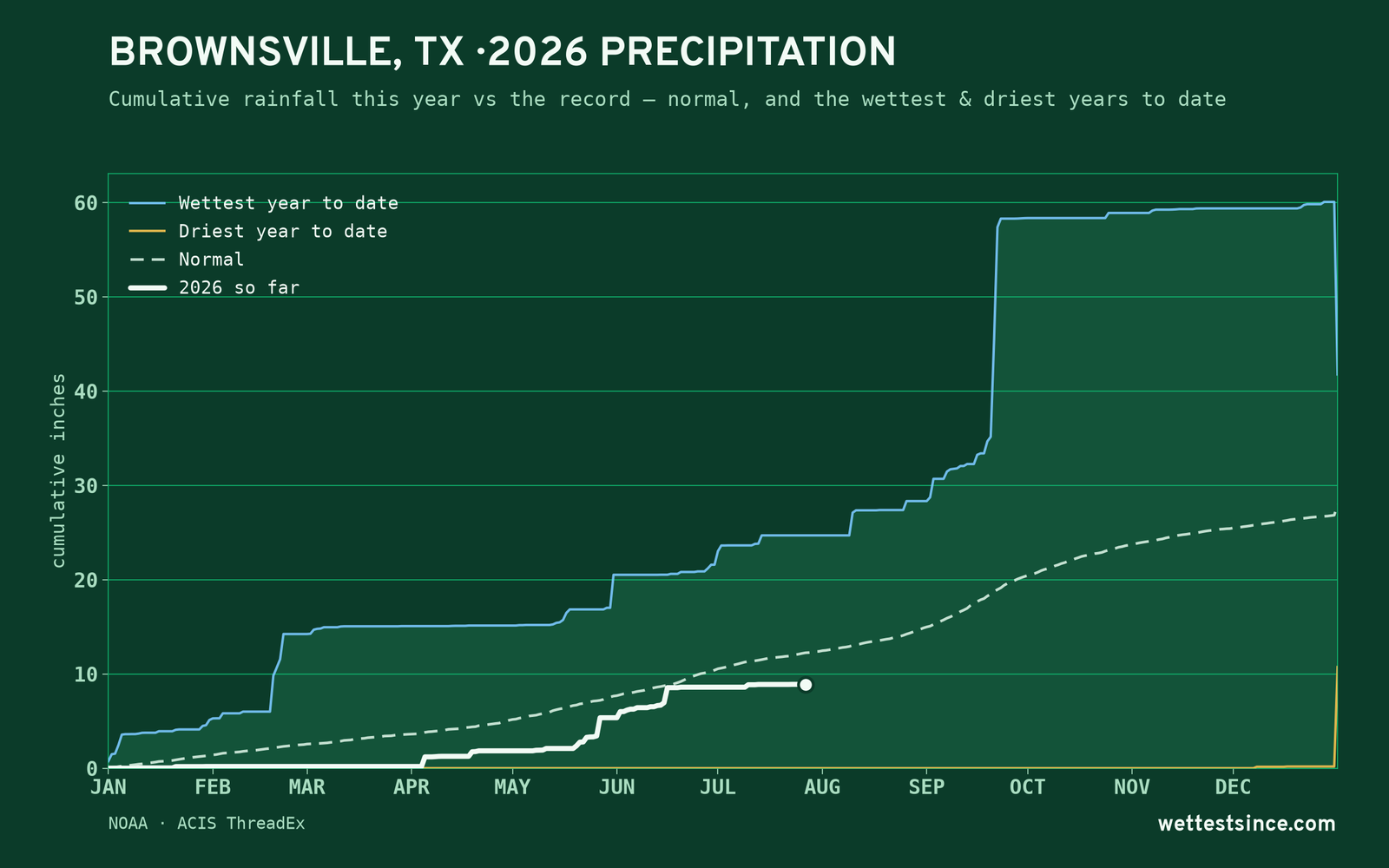 Brownsville, TX — cumulative rainfall this year vs the record