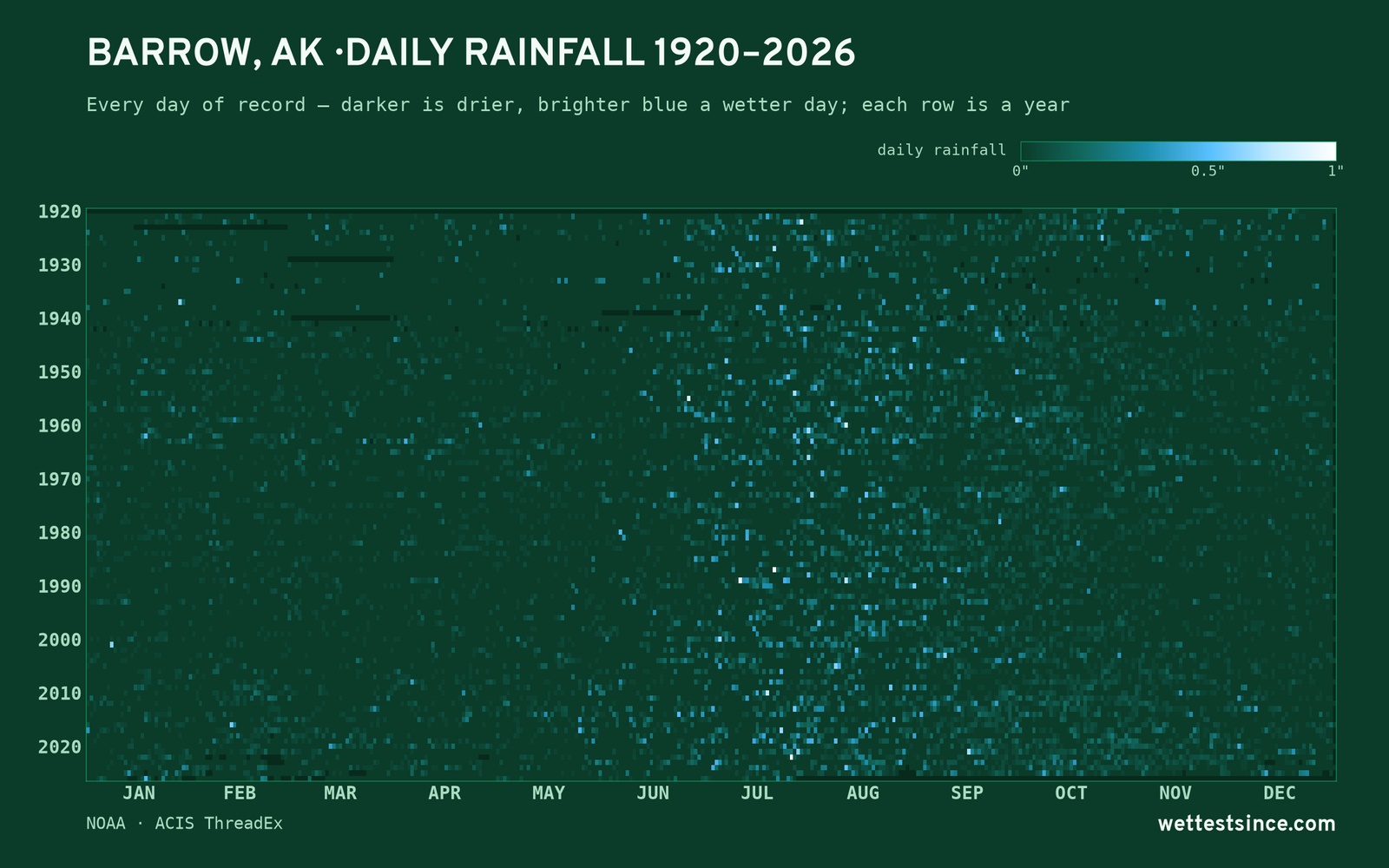 Barrow, AK — daily rainfall every day on record