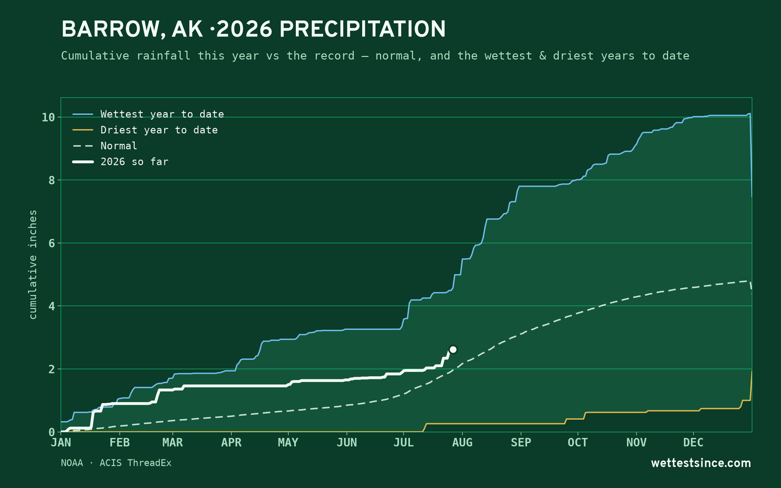 Barrow, AK — cumulative rainfall this year vs the record