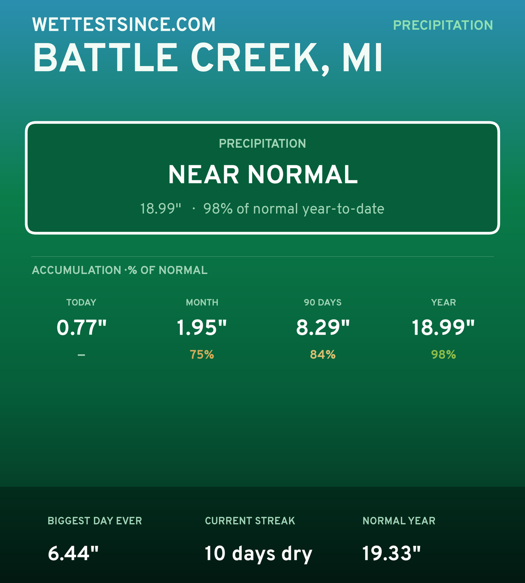 Battle Creek, MI precipitation share card