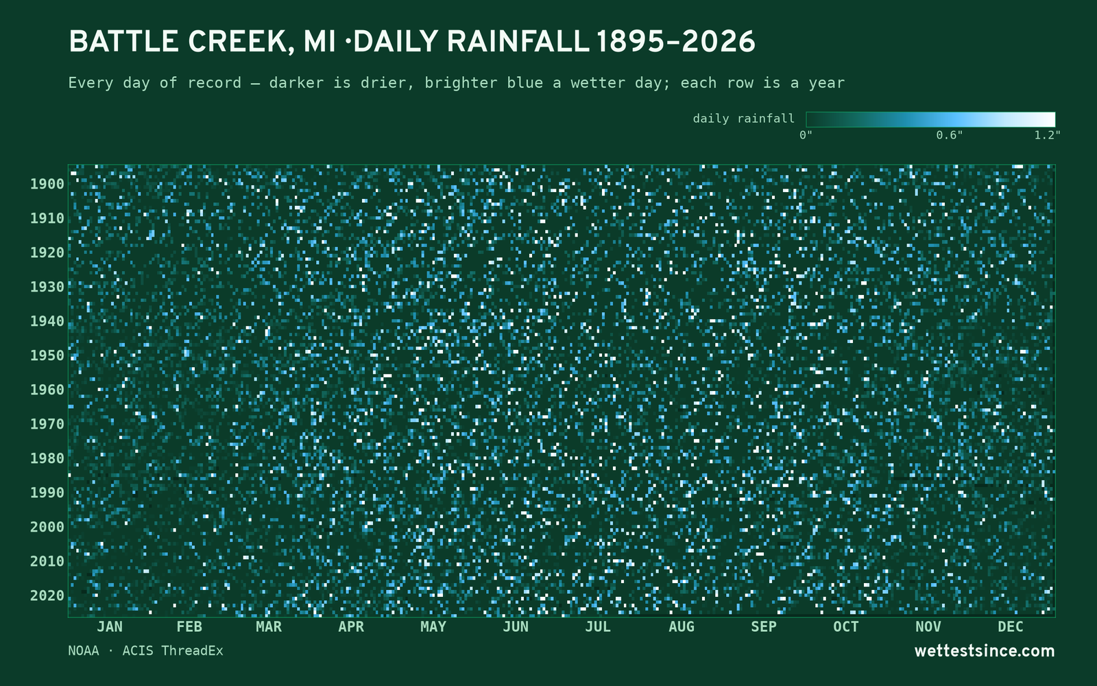 Battle Creek, MI — daily rainfall every day on record
