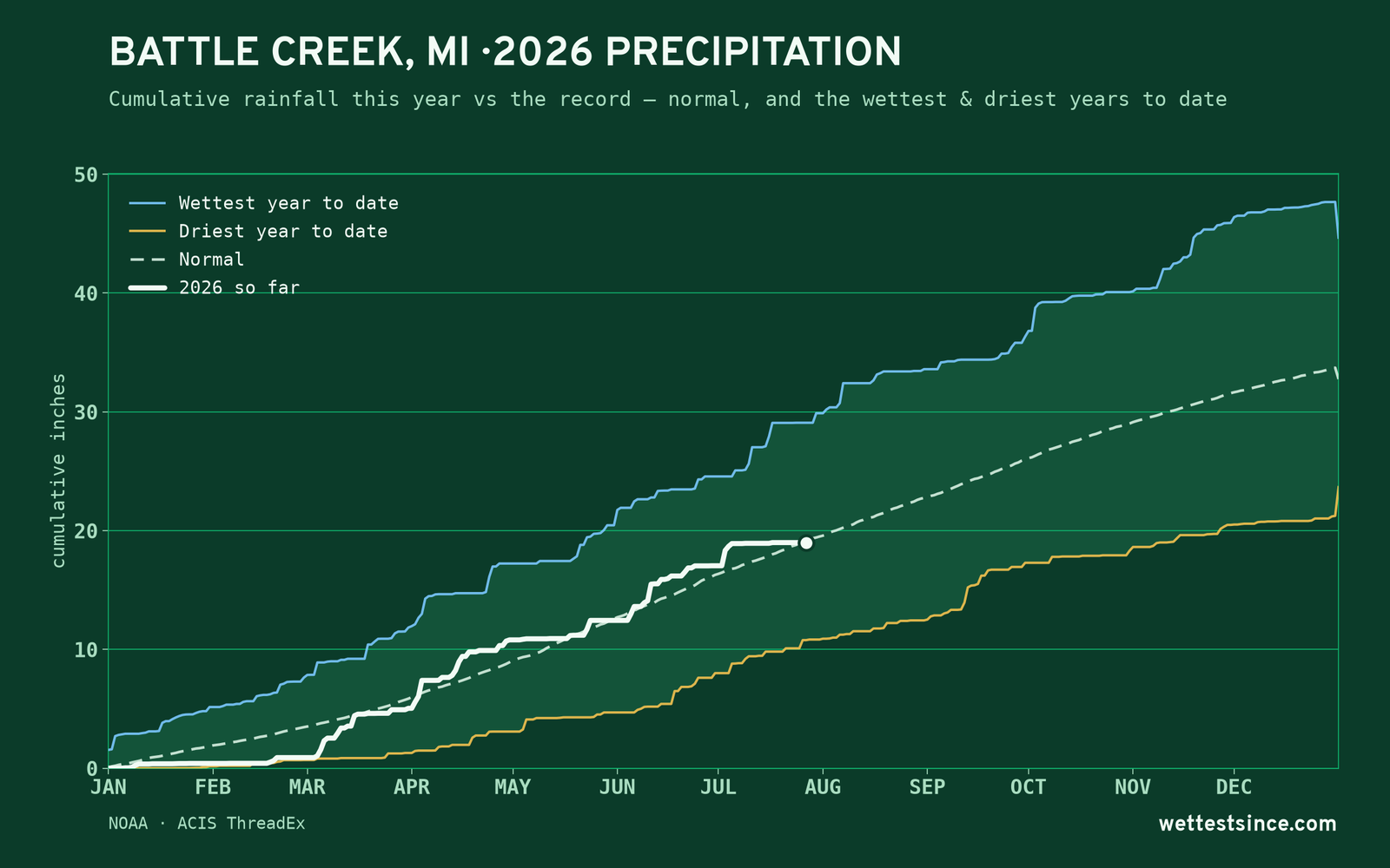 Battle Creek, MI — cumulative rainfall this year vs the record