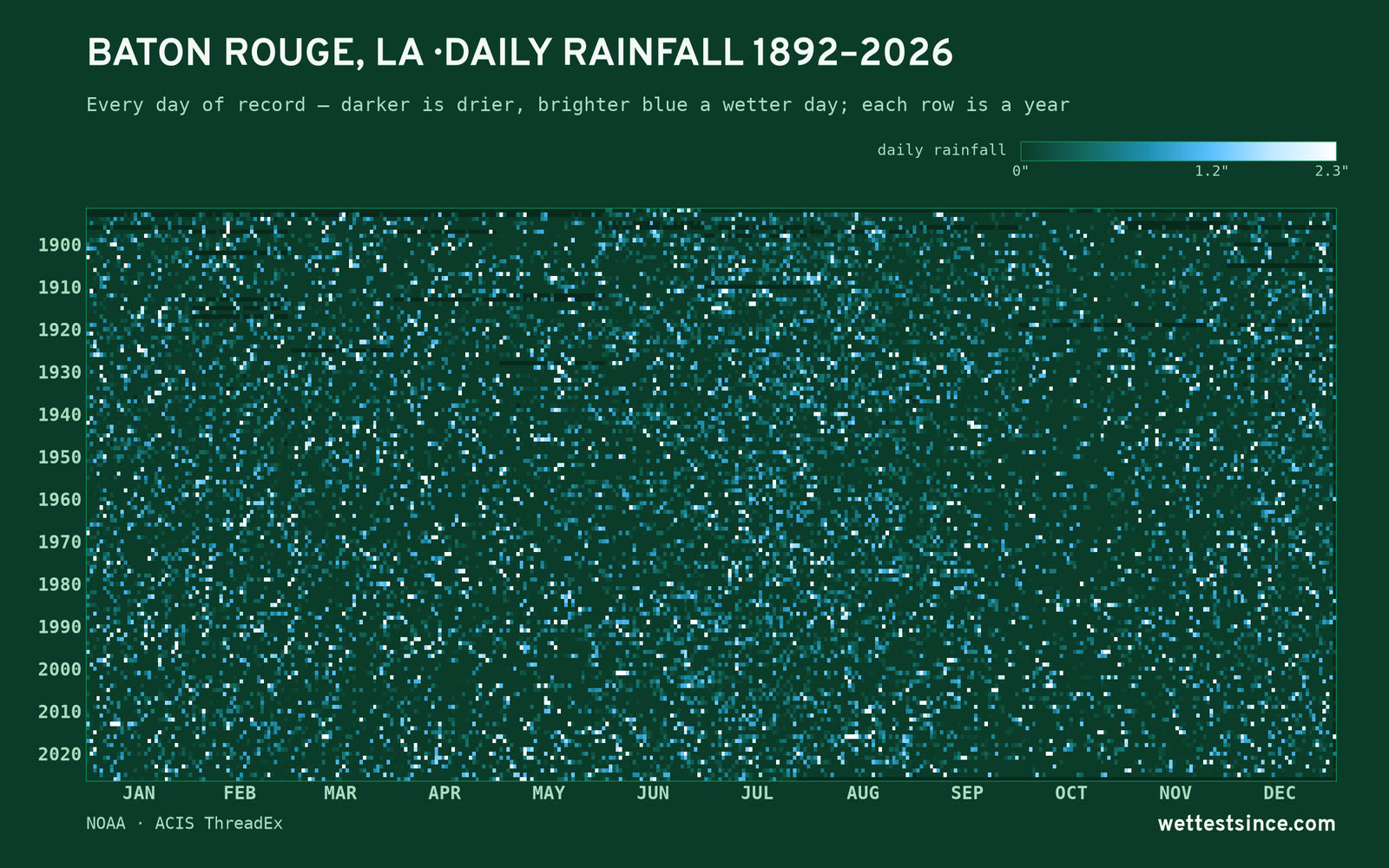Baton Rouge, LA — daily rainfall every day on record