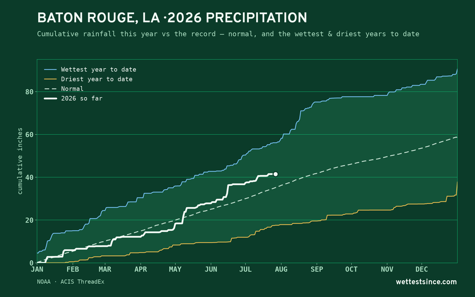 Baton Rouge, LA — cumulative rainfall this year vs the record