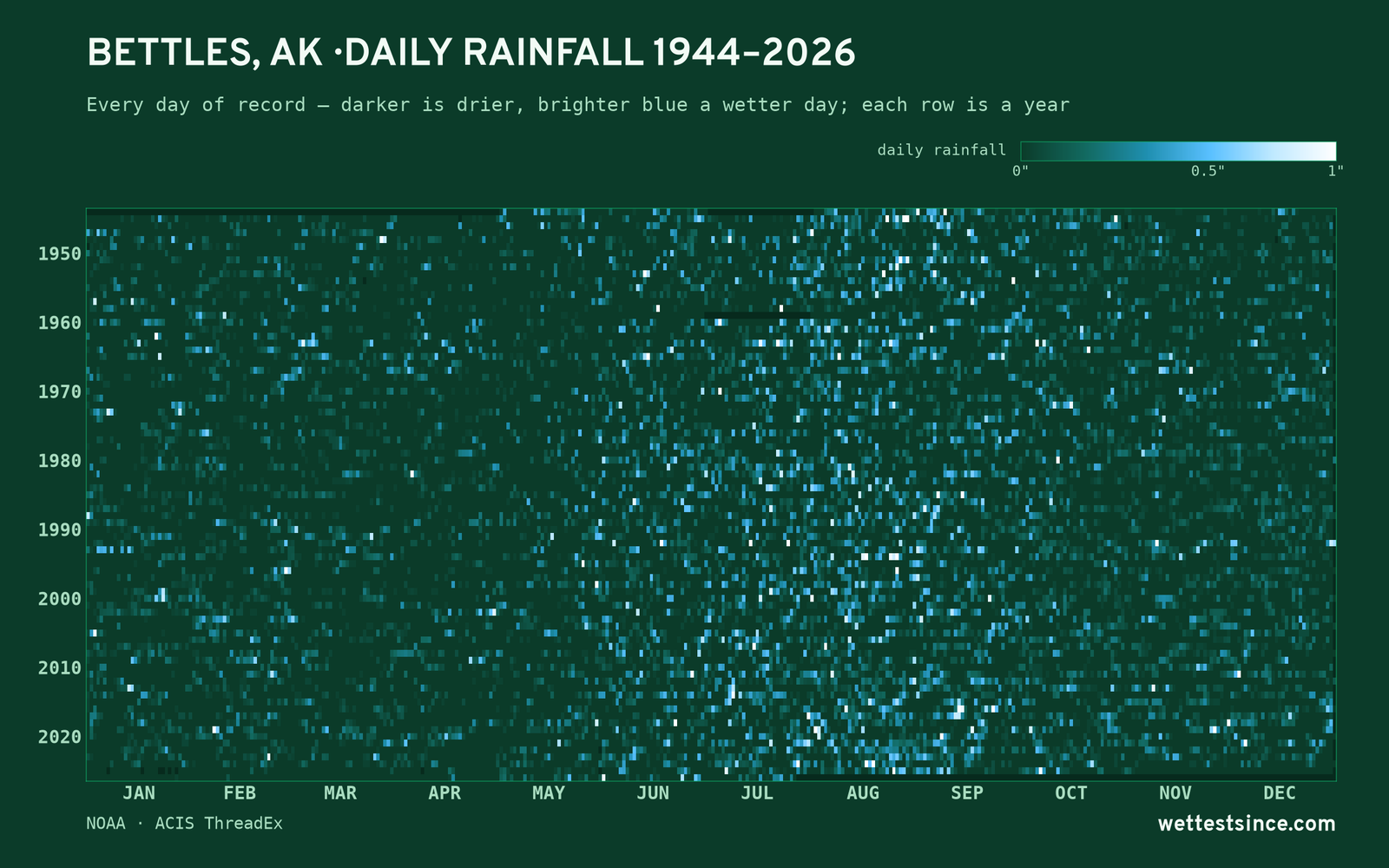 Bettles, AK — daily rainfall every day on record