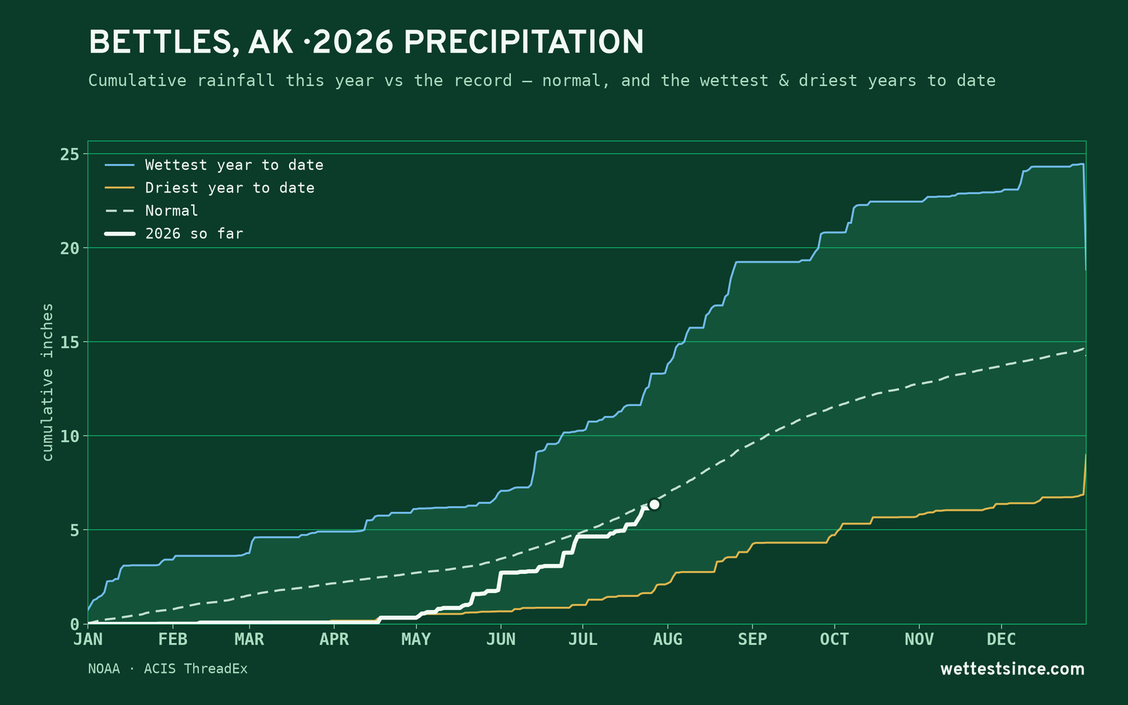 Bettles, AK — cumulative rainfall this year vs the record