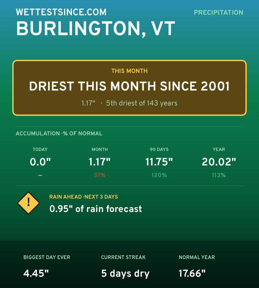 Burlington, VT precipitation share card