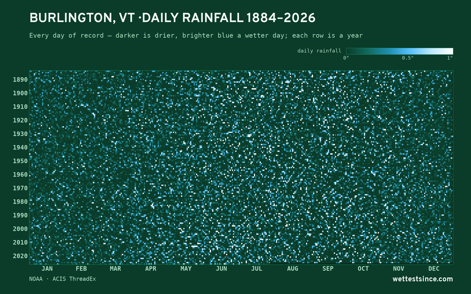 Burlington, VT — daily rainfall every day on record