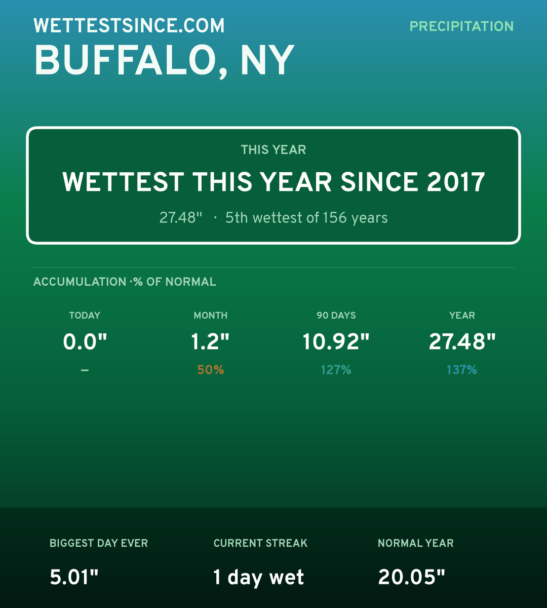 Buffalo, NY precipitation share card