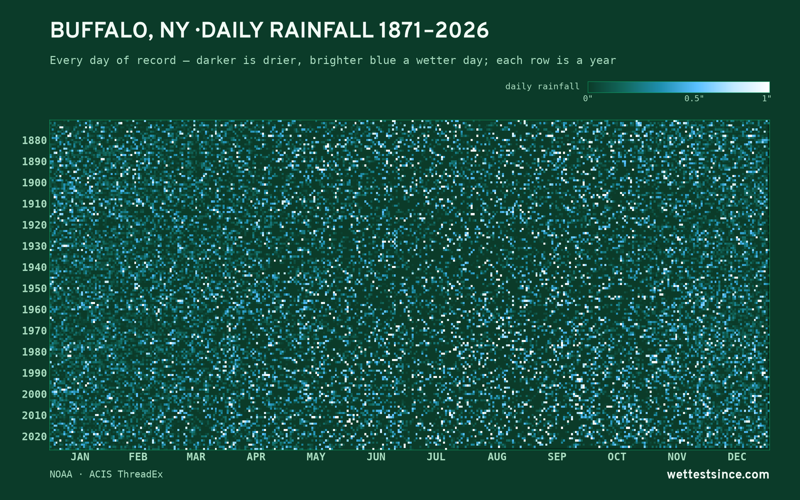 Buffalo, NY — daily rainfall every day on record