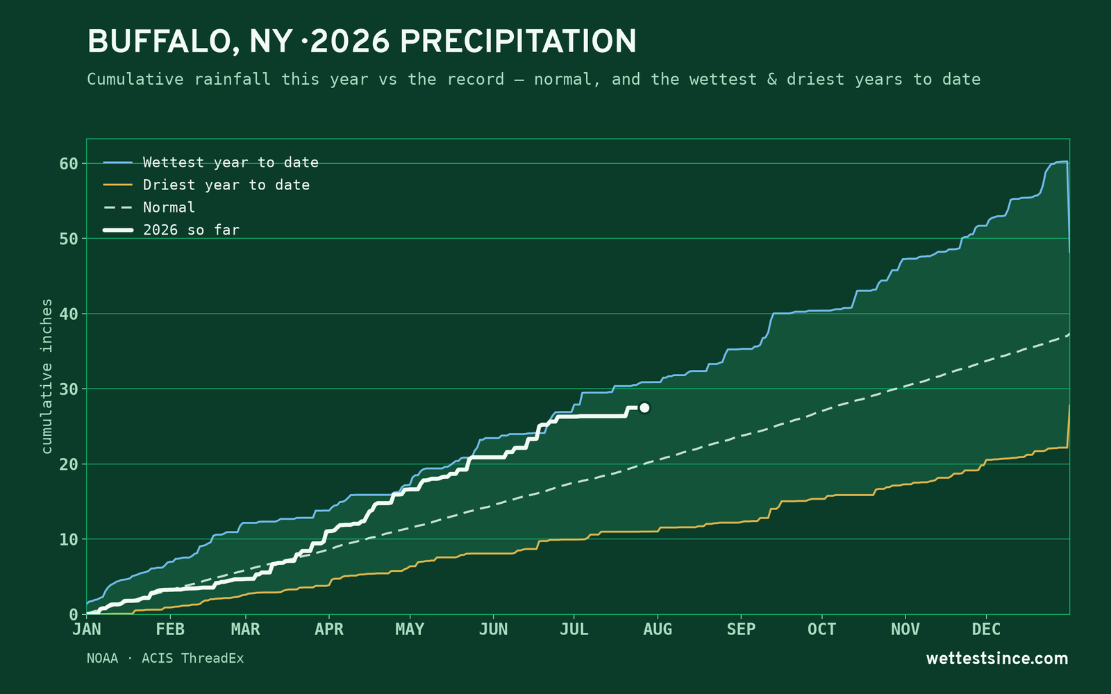 Buffalo, NY — cumulative rainfall this year vs the record