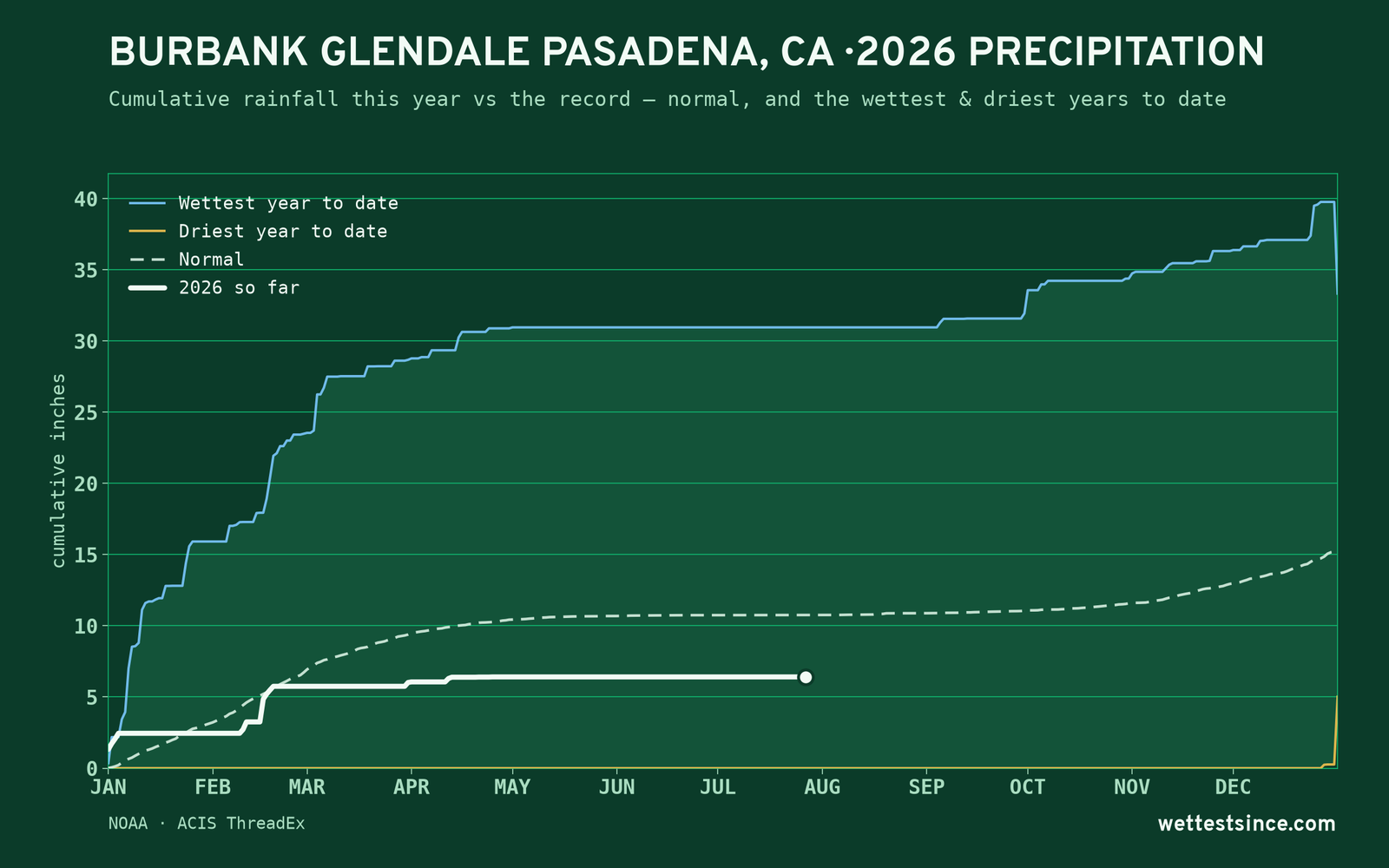 Burbank Glendale Pasadena, CA — cumulative rainfall this year vs the record