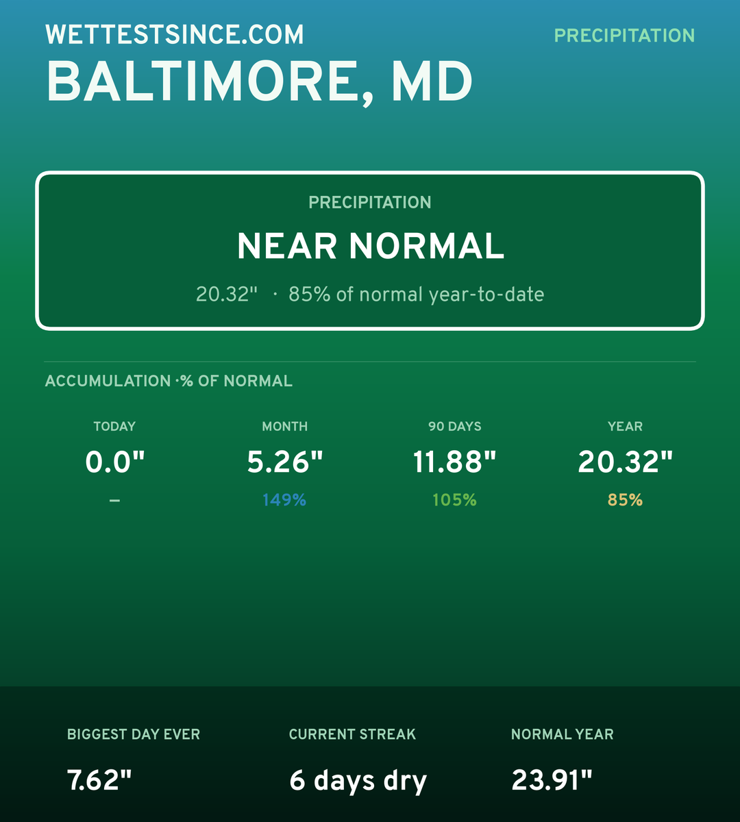 Baltimore, MD precipitation share card