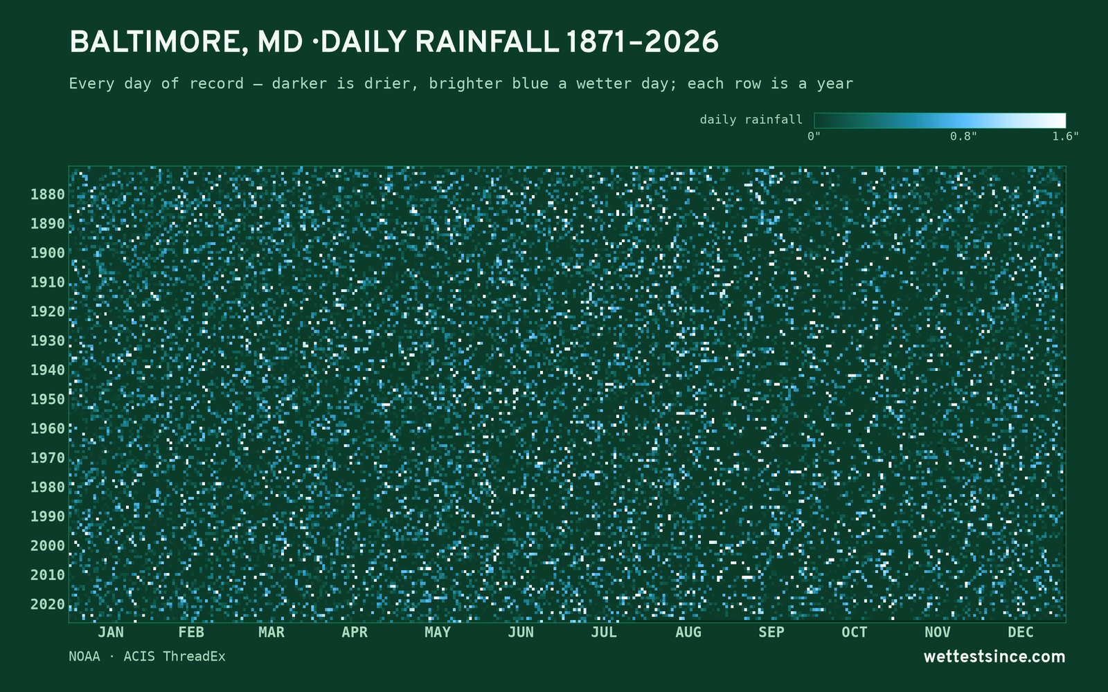 Baltimore, MD — daily rainfall every day on record