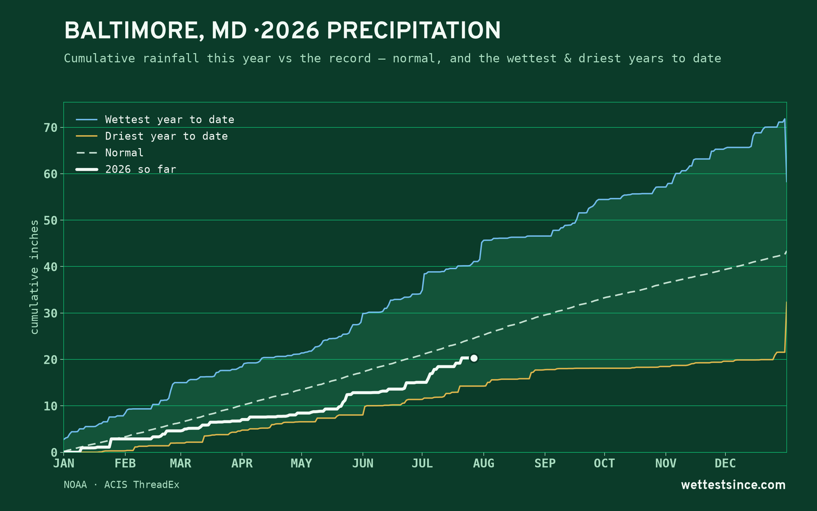 Baltimore, MD — cumulative rainfall this year vs the record