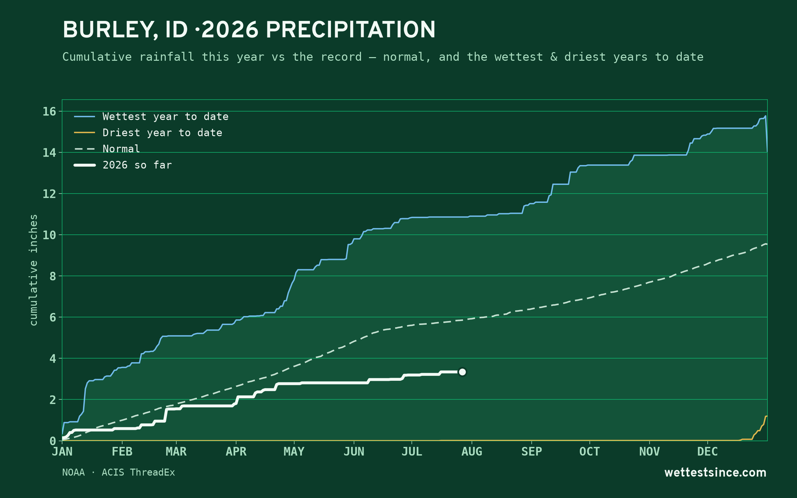 Burley, ID — cumulative rainfall this year vs the record