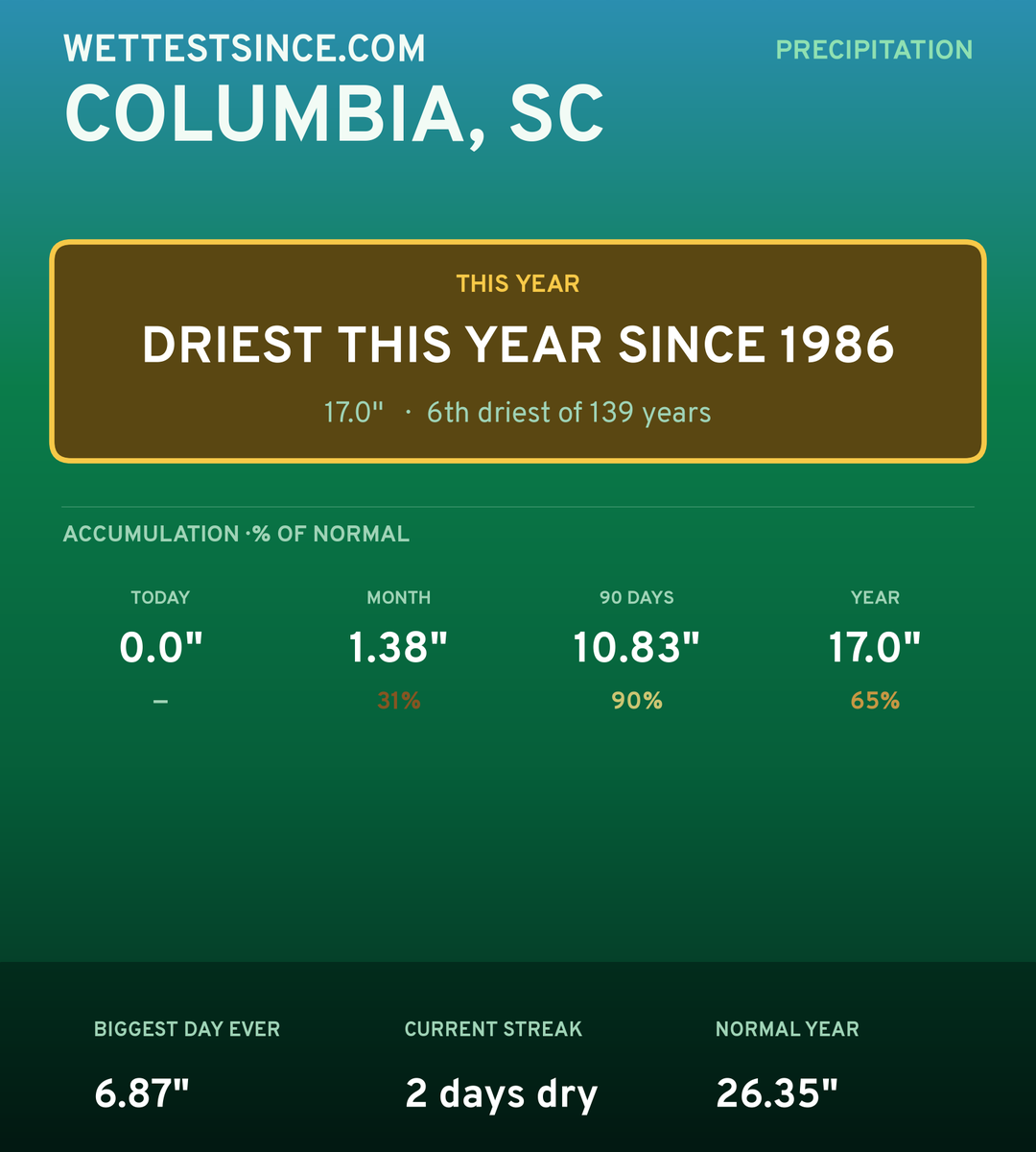 Columbia, SC precipitation share card