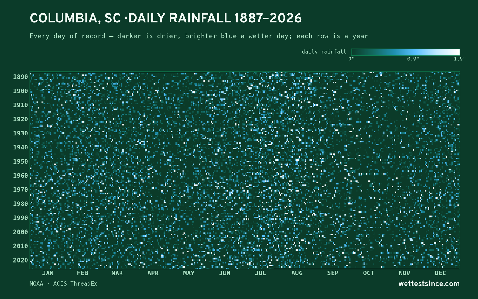 Columbia, SC — daily rainfall every day on record
