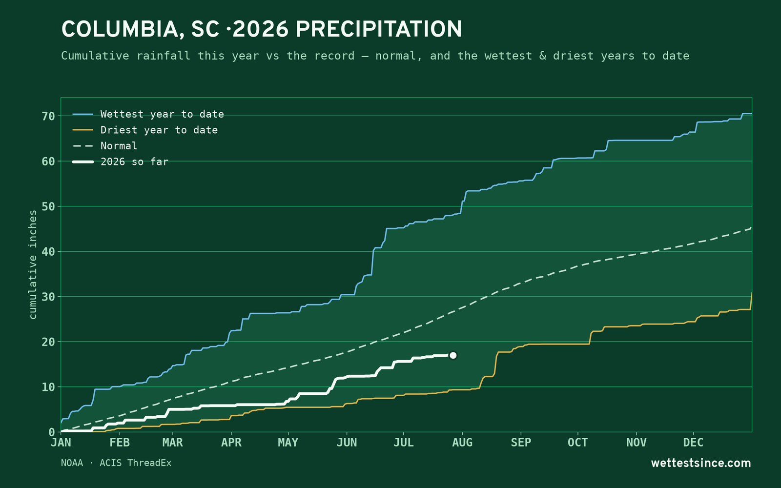 Columbia, SC — cumulative rainfall this year vs the record