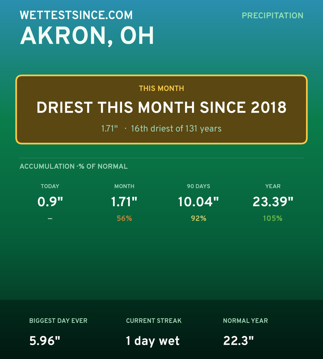 Akron, OH precipitation share card