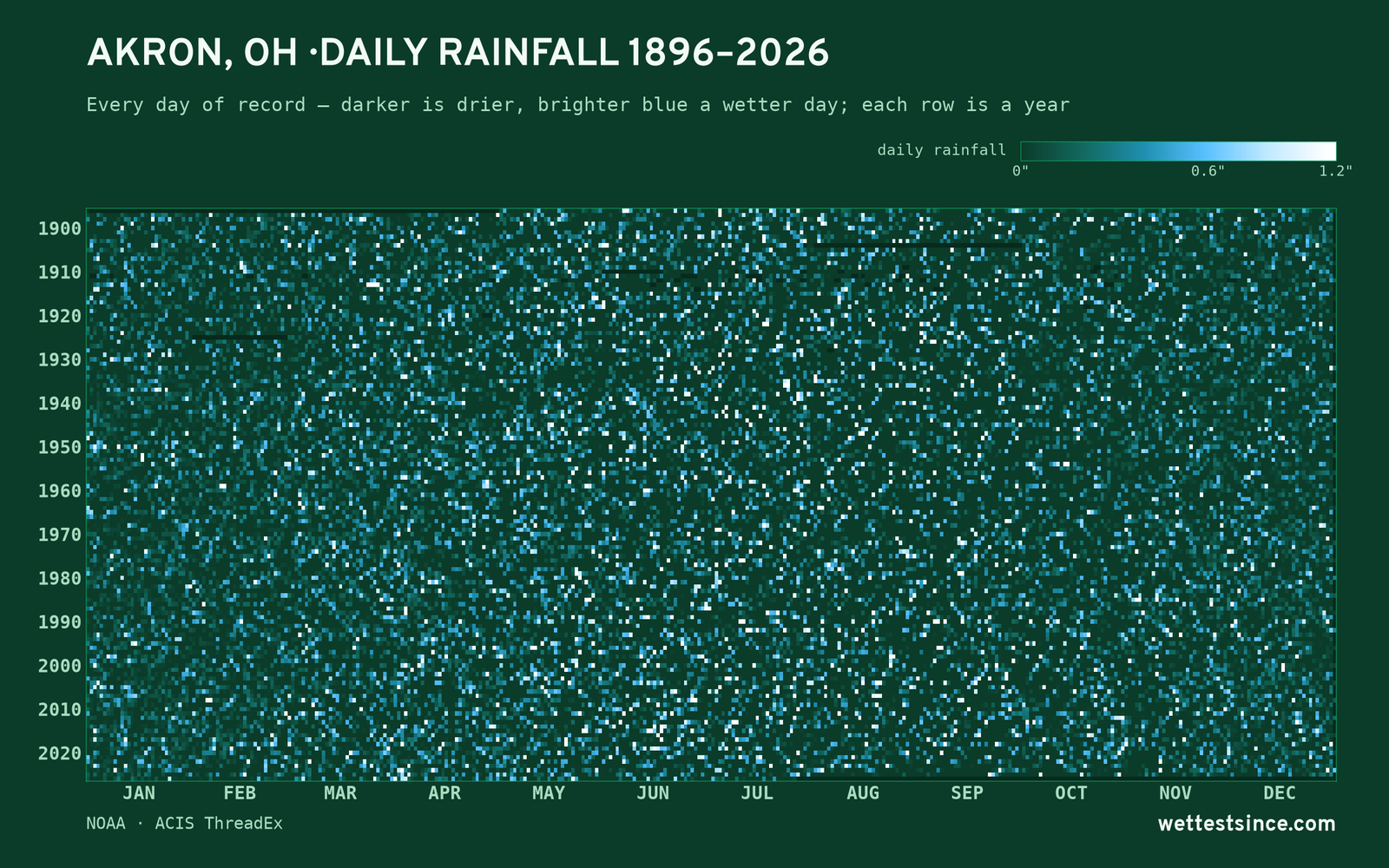 Akron, OH — daily rainfall every day on record