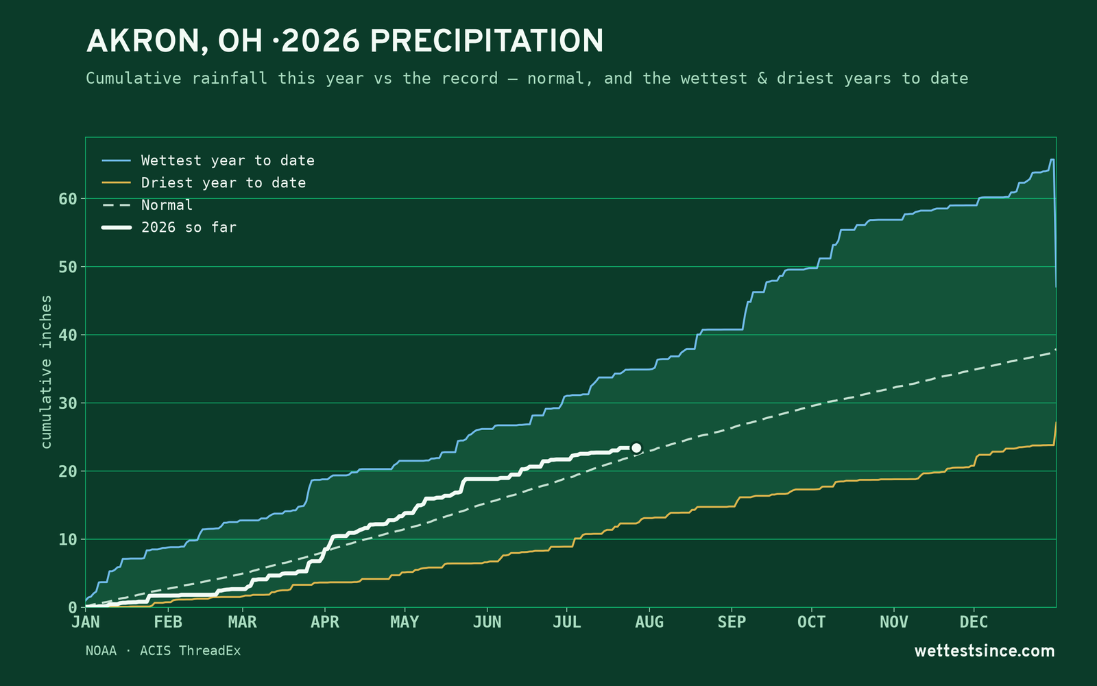 Akron, OH — cumulative rainfall this year vs the record