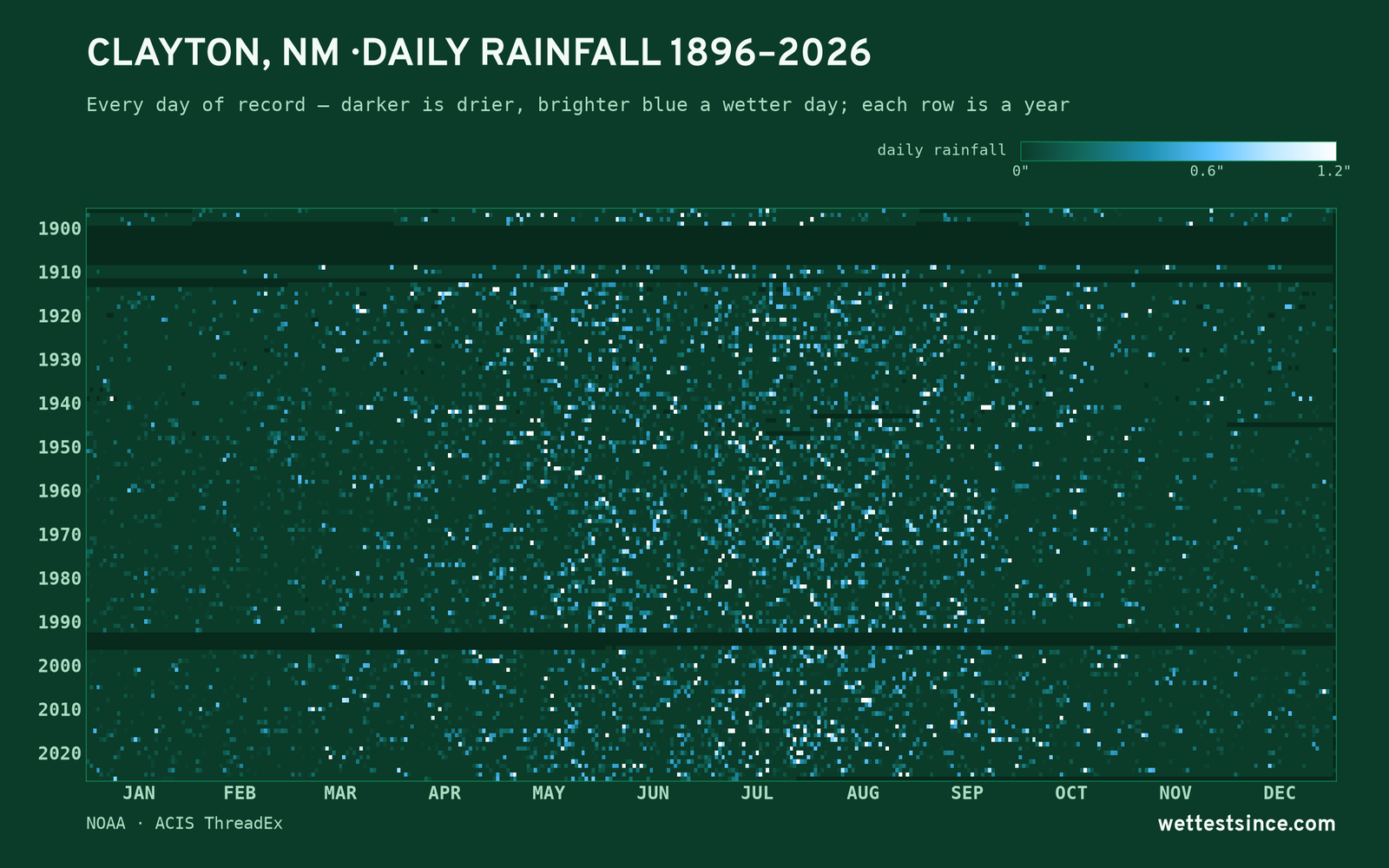 Clayton, NM — daily rainfall every day on record