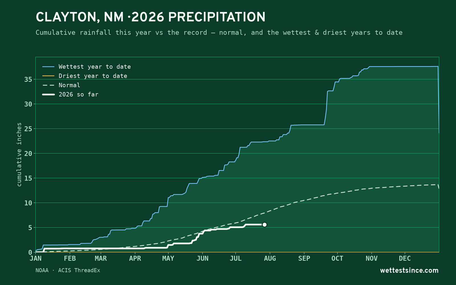 Clayton, NM — cumulative rainfall this year vs the record