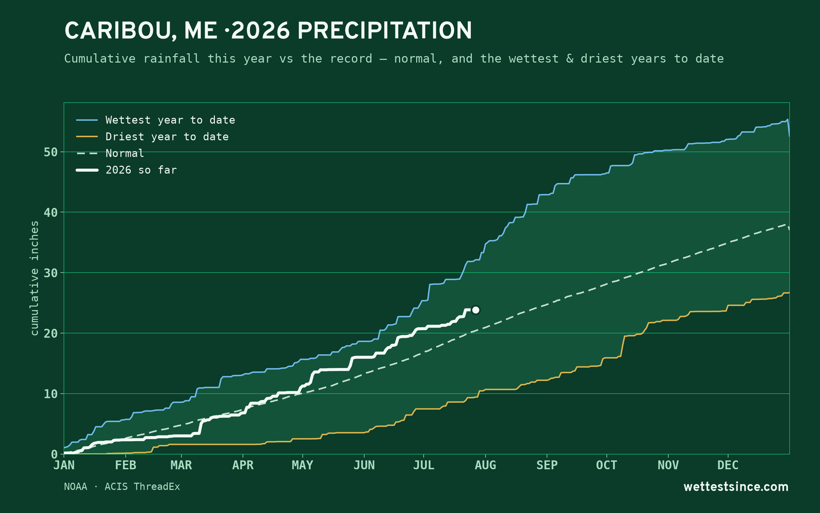 Caribou, ME — cumulative rainfall this year vs the record