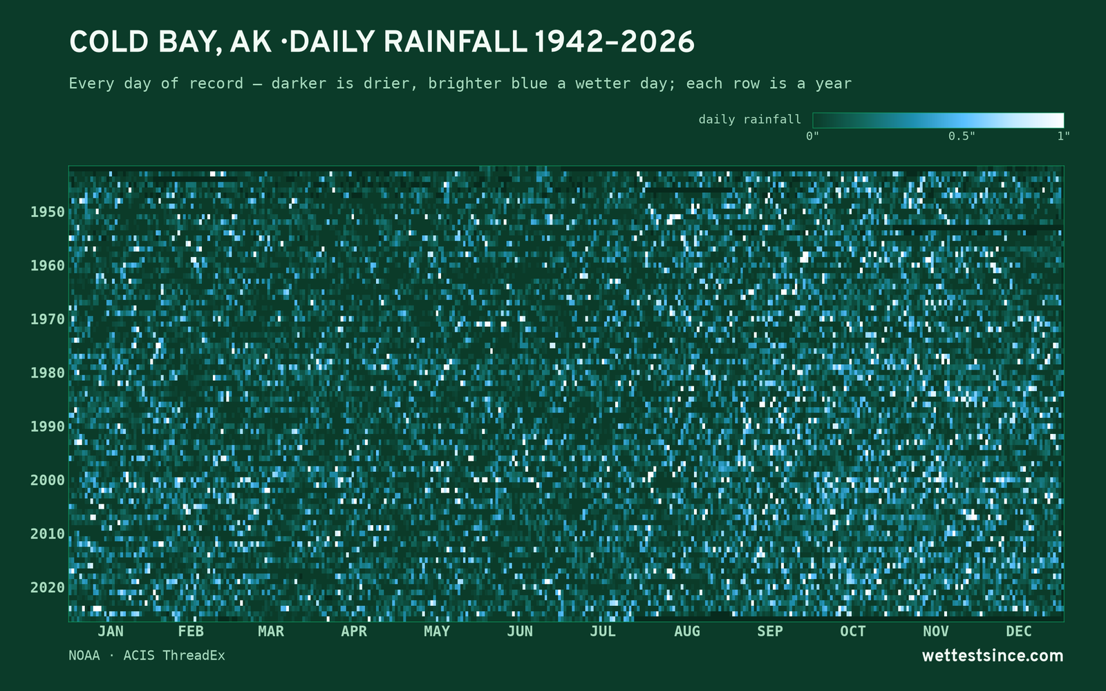 Cold Bay, AK — daily rainfall every day on record