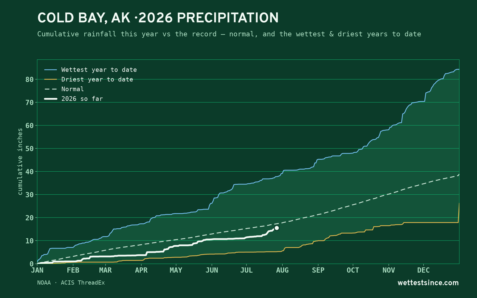 Cold Bay, AK — cumulative rainfall this year vs the record